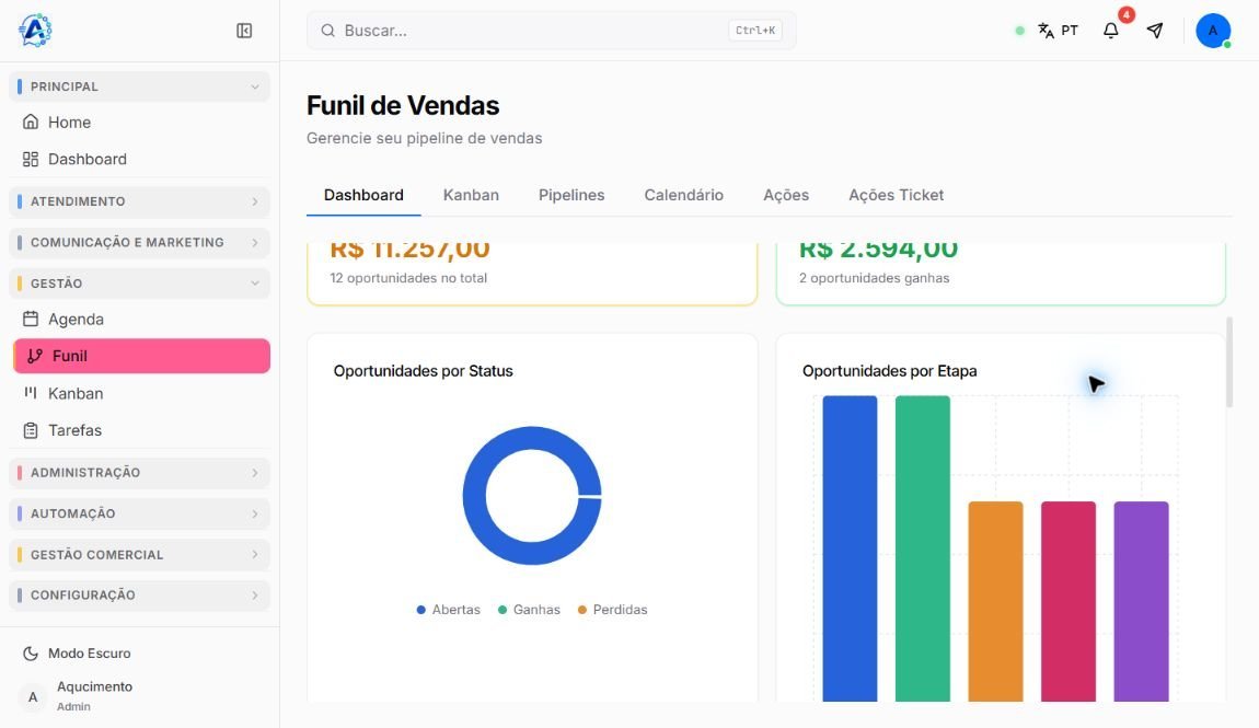 Gráficos do Dashboard do Funil com oportunidades distribuídas por status e por etapa